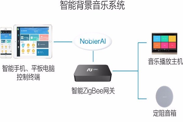 諾博爾智能家居加盟