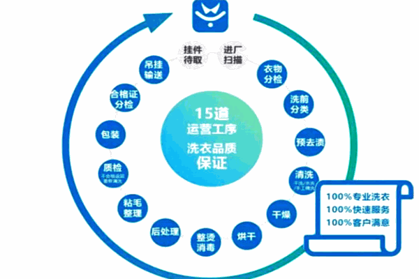衣香云干洗加盟