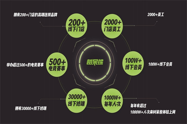 樹(shù)呆熊網(wǎng)咖加盟