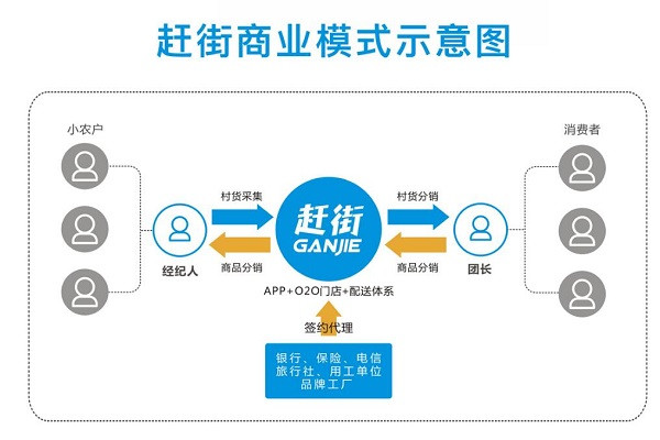 趕街電商互聯網加盟