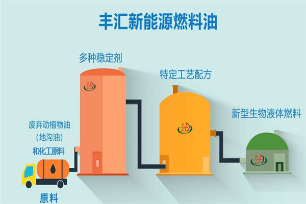豐匯能源油加盟