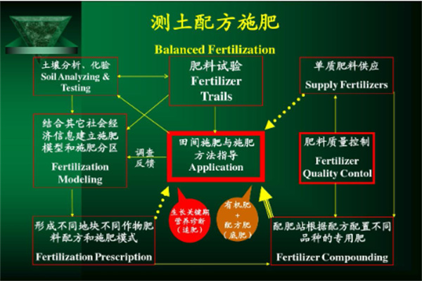 中農測土配方施肥加盟