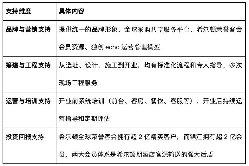 希爾頓歡朋酒店加盟