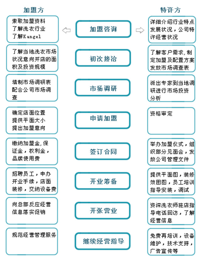 康潔洗衣 康潔洗衣