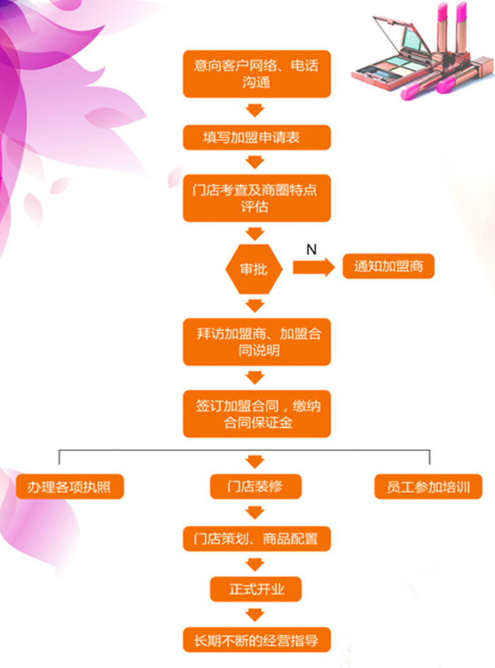 百妝匯 百妝匯