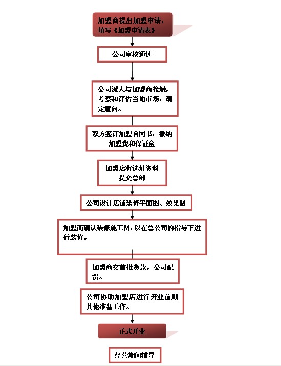 加盟流程 加盟流程