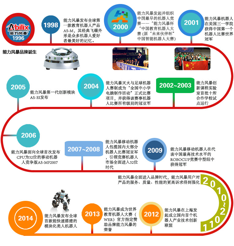 能力風暴教育機器人