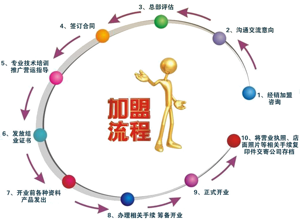 簽吻芳顏加盟流程 簽吻芳顏加盟流程